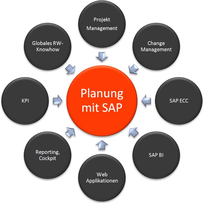 planung